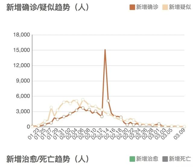 31省份29日新增19例确诊/31省新增28例确诊