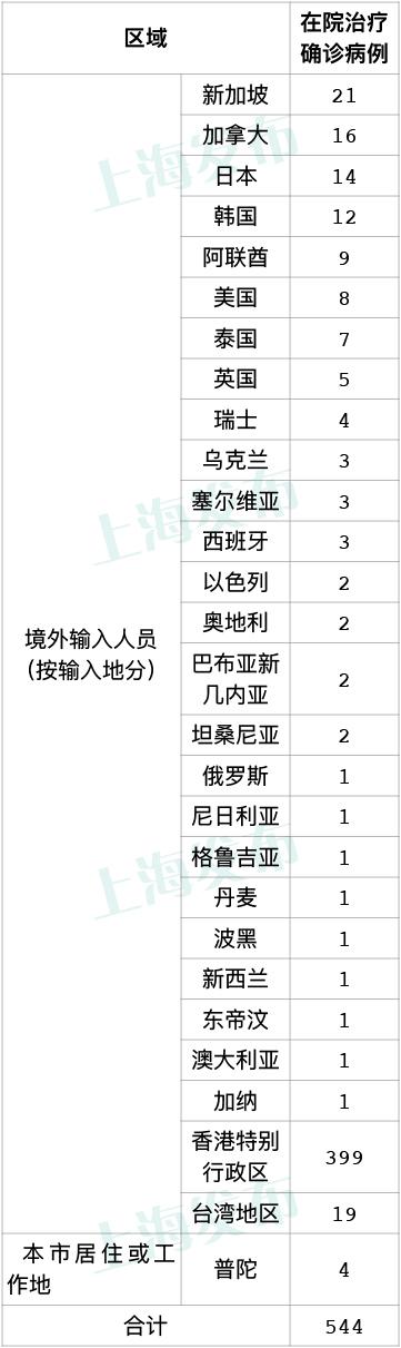 上海新增本土确诊病例11例的简单介绍