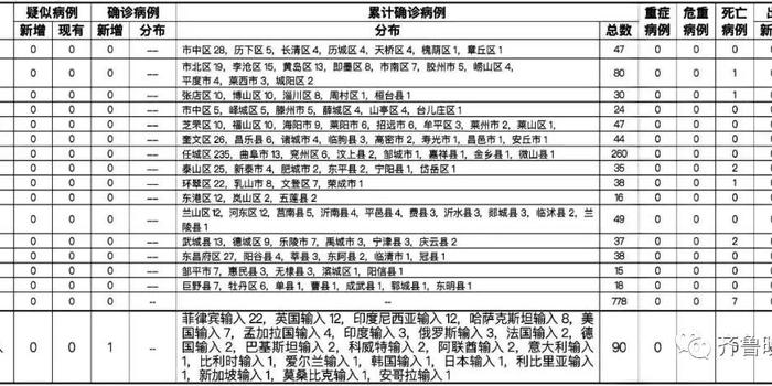 济南新增1例本土确诊病例.济南新增确诊病例最新通报今天？