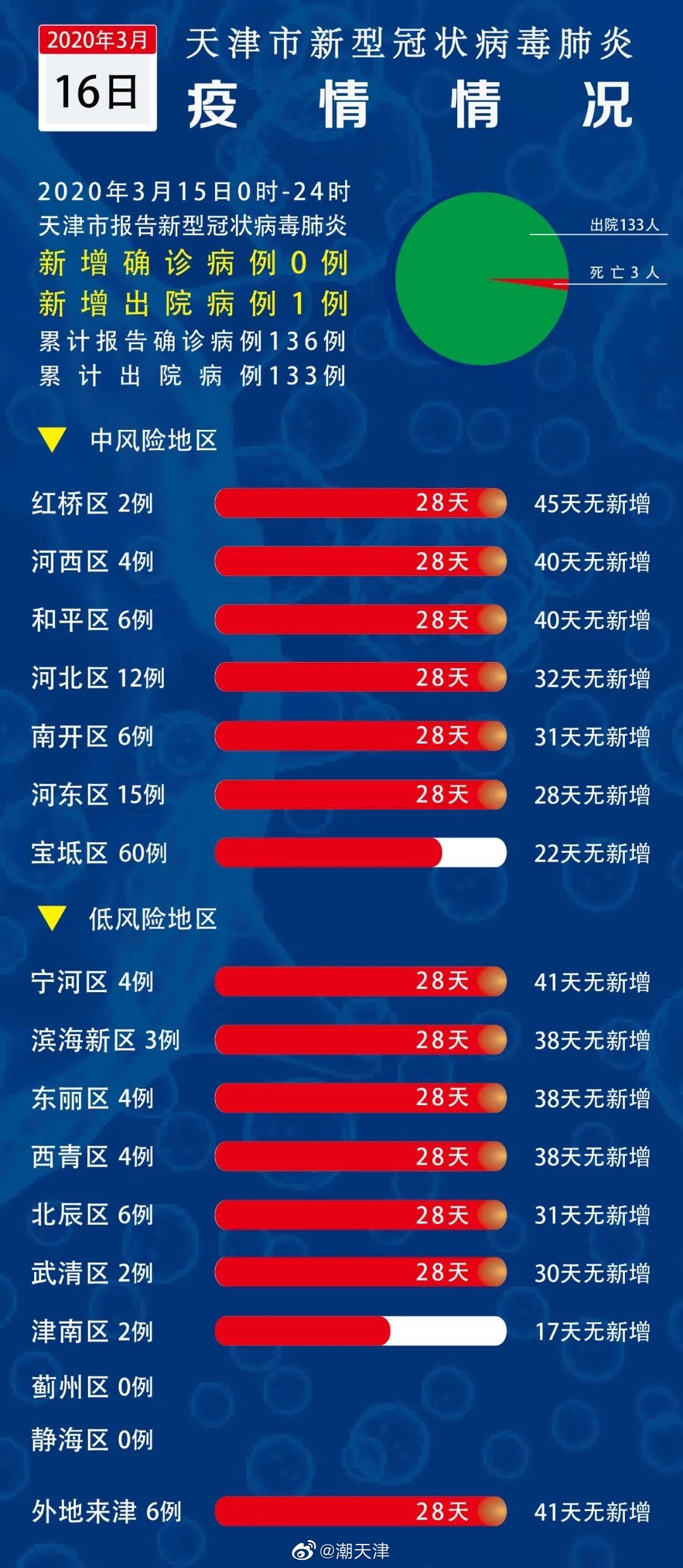 天津本轮疫情源头尚不明确/近期天津疫情病例来源