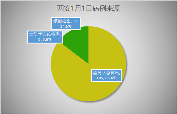 31省份增本土确诊131例陕西123例(陕西新增1本土病例是什么地方)