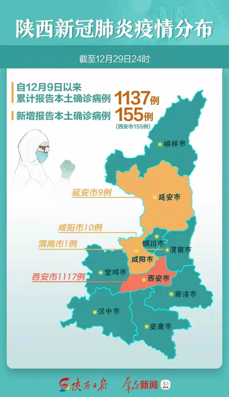 31省份增本土确诊131例陕西123例(陕西新增1本土病例是什么地方)