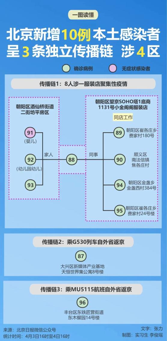 北京新增10例本土感染者/北京新增10例确诊