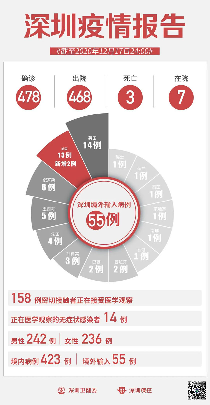 深圳新增18例确诊病例.深圳新增2个确诊病例最新通报？