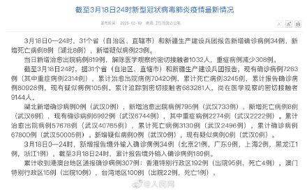 31省区市新增1例确诊病例(31省区市新增确诊病例18例)