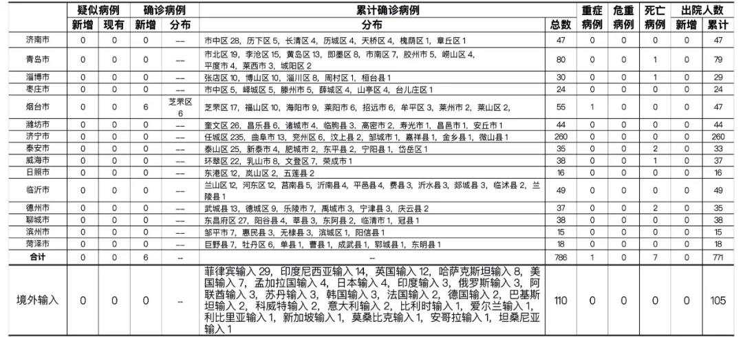 新疆昨增8例无症状感染者.新疆新增确诊22例 无症状感染者38例？