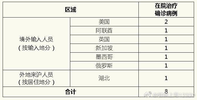 上海新增1例境外输入(上海 新增 境外输入)