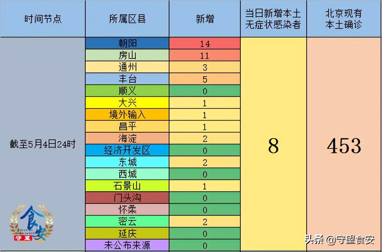 北京昨日新增5例本土确诊(北京昨日新增本地确诊病例31例名单)