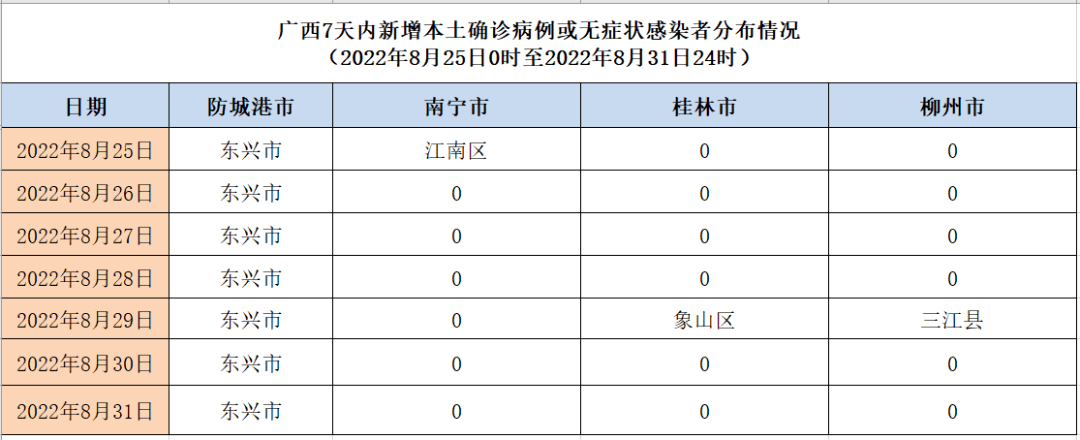 广西新增165例本土无症状/广西新增无症状感染者轨迹