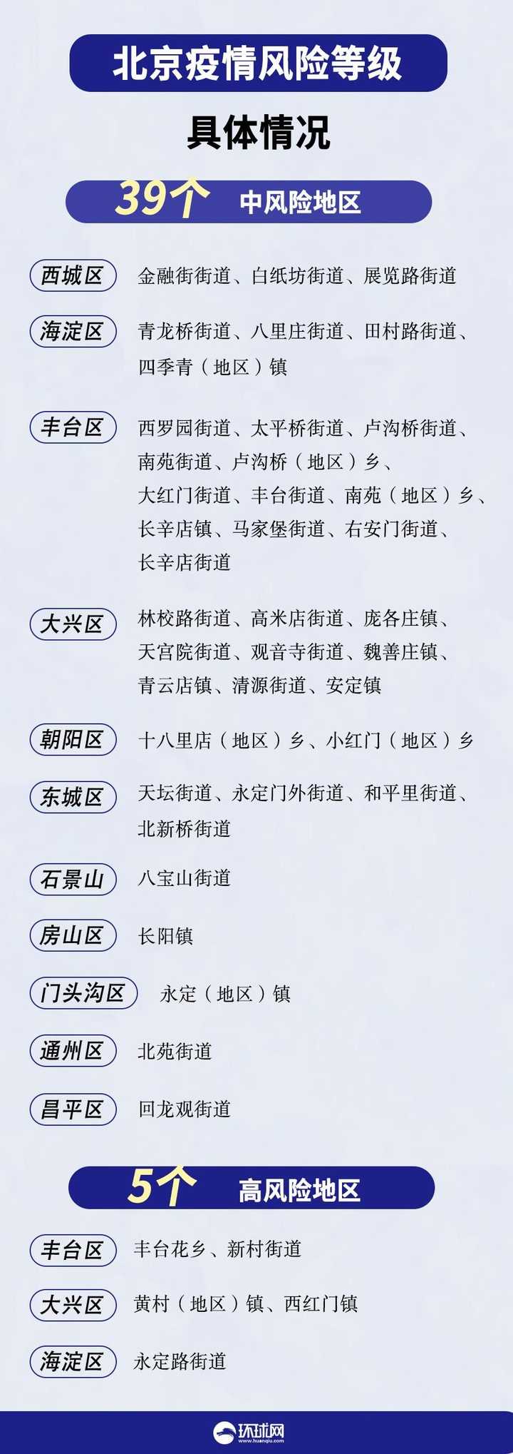 北京本轮疫情涉及12个区/北京疫情涉及地区