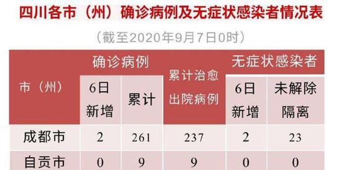 【四川新增2例本土确诊病例,四川新增2例本土确诊病例详情】