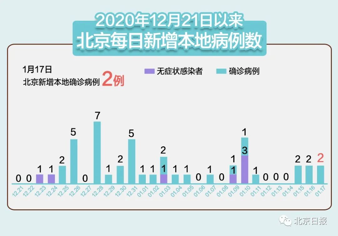 北京新增2例本地确诊在大兴/北京大兴新增两例确诊
