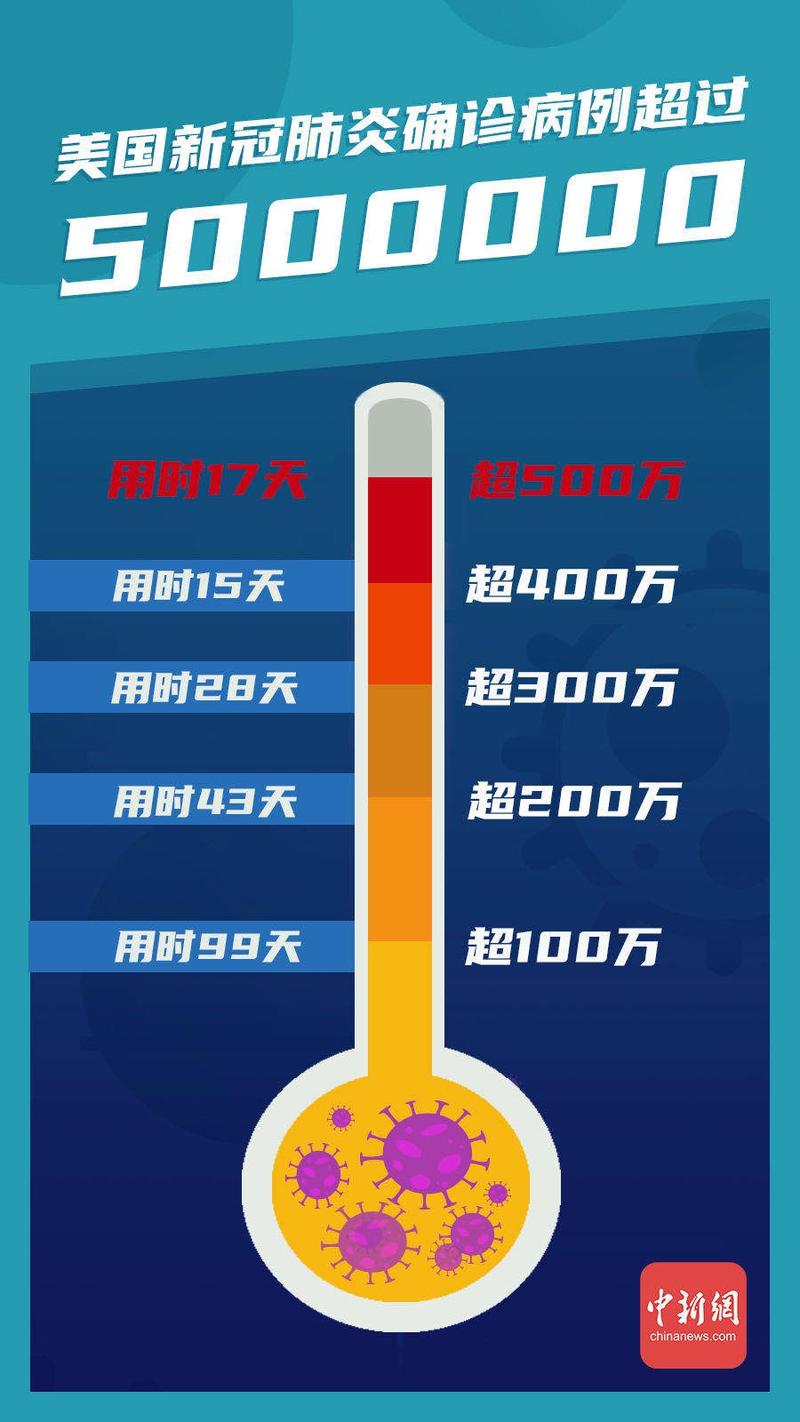 美国新冠肺炎超683万例(美国新冠肺炎超683万例了吗)