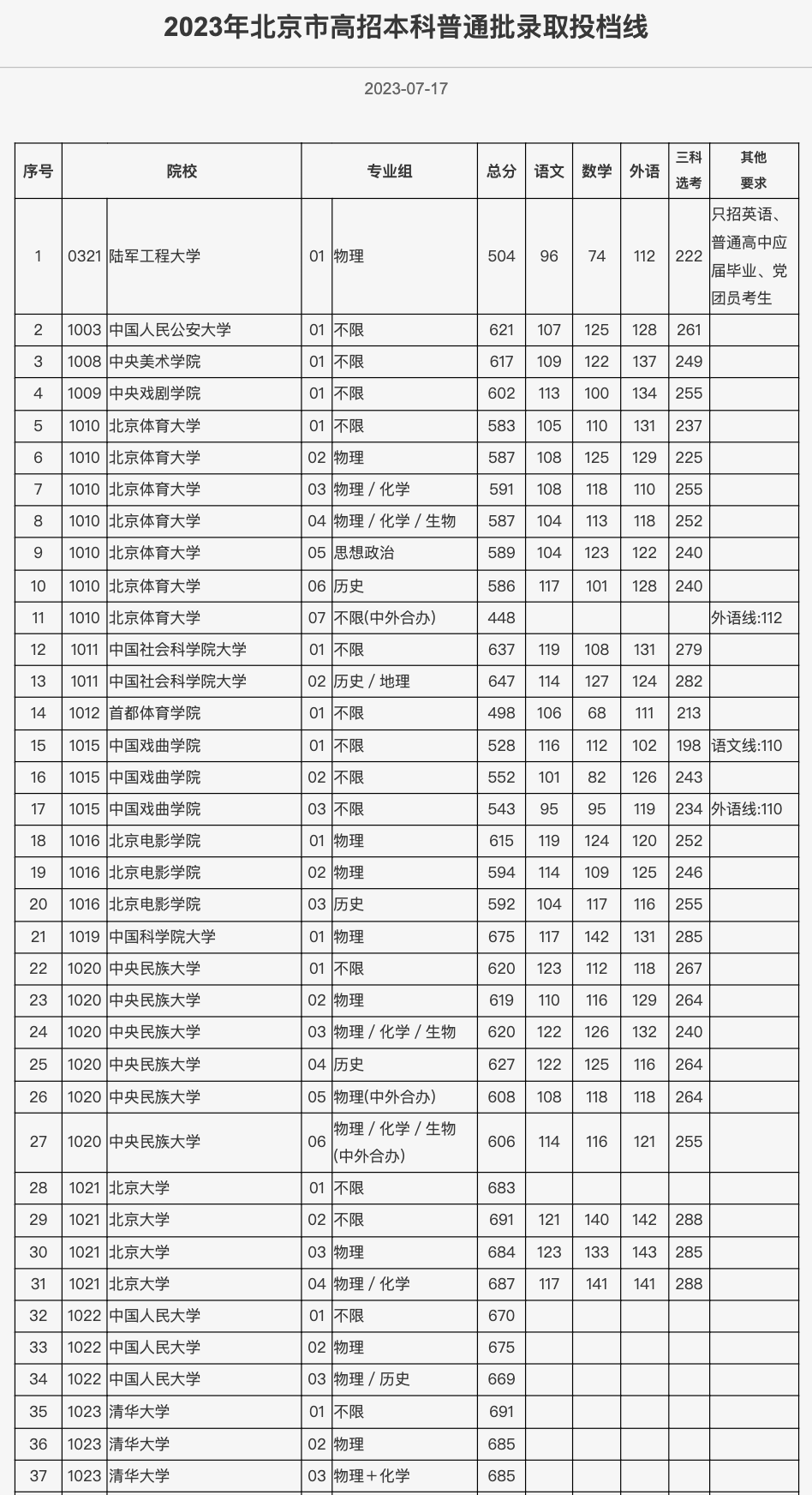 北京最新消息/清北录取线2025北京最新消息