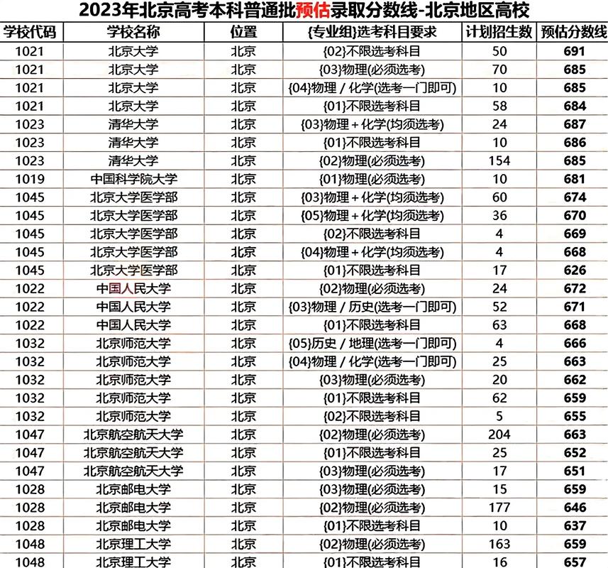 北京最新消息/清北录取线2025北京最新消息