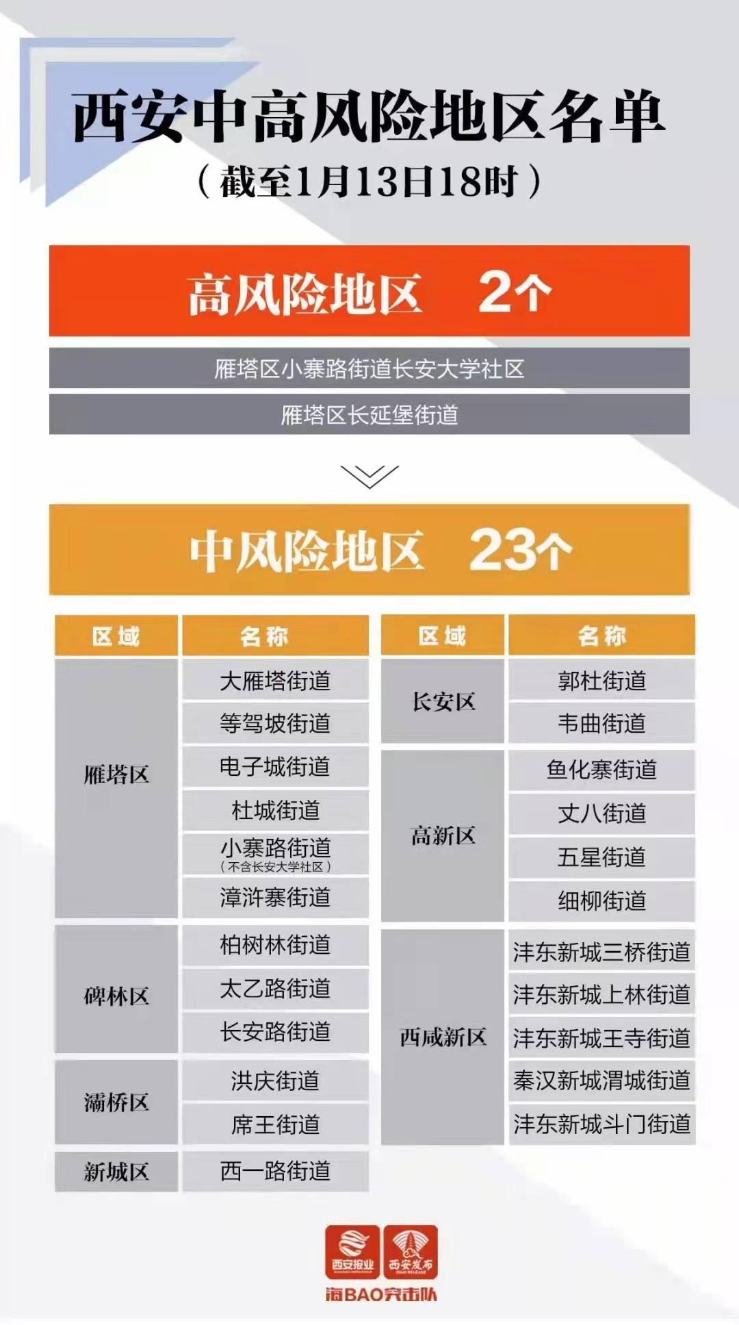 陕西西安一地升为高风险区/西安列为高风险