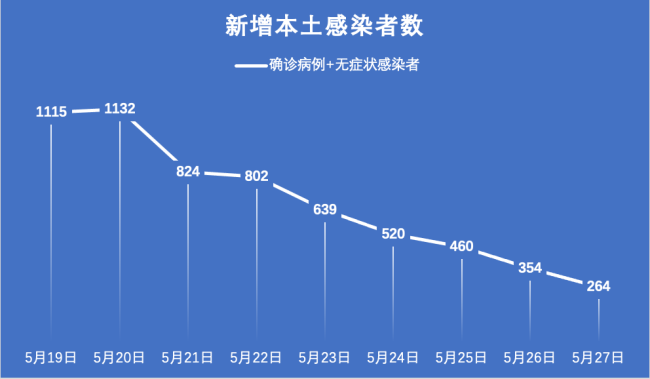 31省新增本土126823.31省新增本土71例？