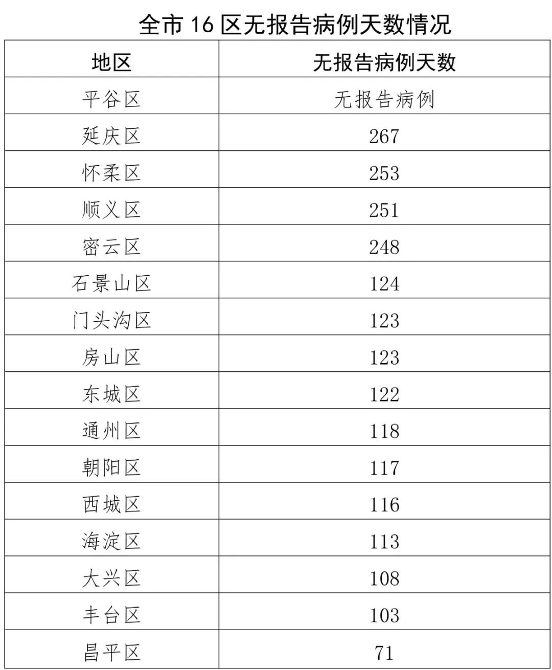 31省区市新增31例确诊.31省区市新增确诊病例22例？