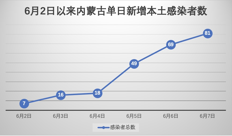 内蒙古昨日新增本土确诊34例.内蒙古昨日新增病例情况？
