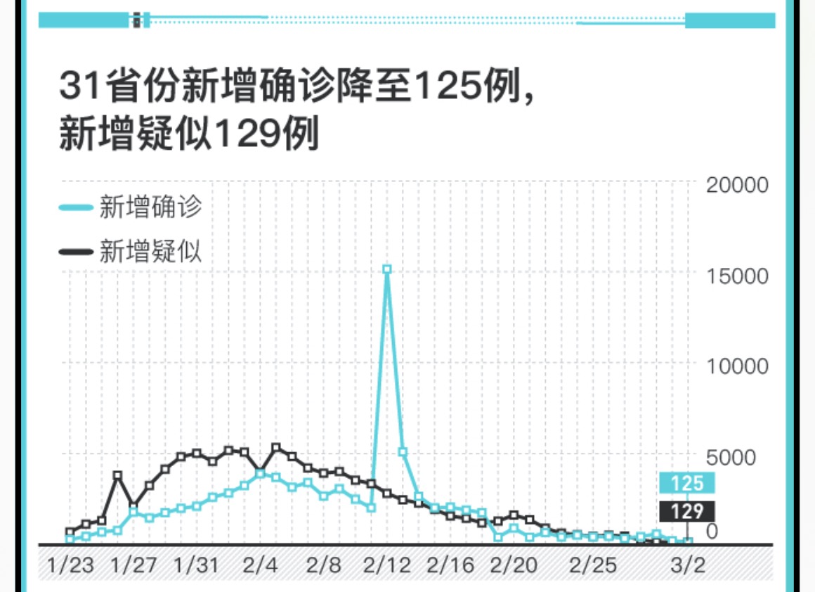 31省新增12例确诊/31省新增确诊21例一
