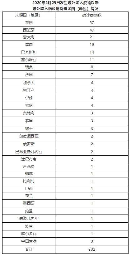 丰台新增1例境外输入.丰台新增病例？