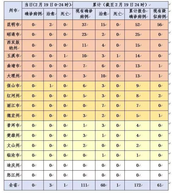 【云南首例病例治愈,云南疫情首例】