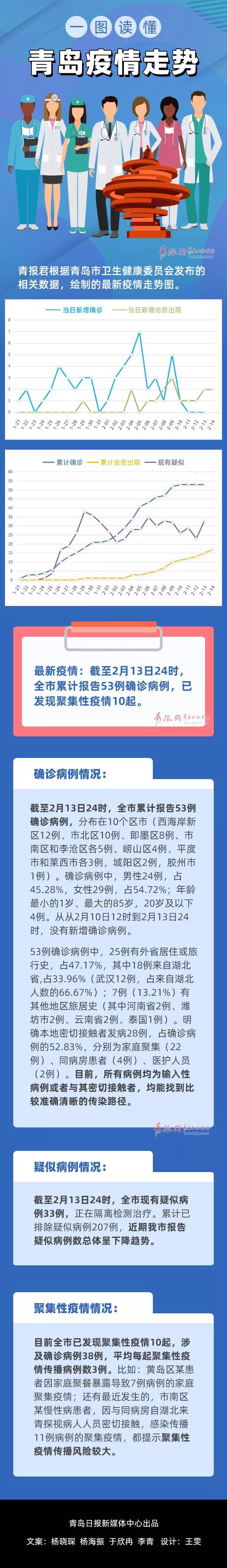 青岛的最新疫情(青岛的最新疫情防控政策)