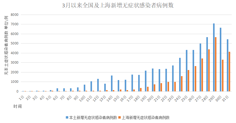 上海新增本土感染者超2万例/上海新增本土新冠