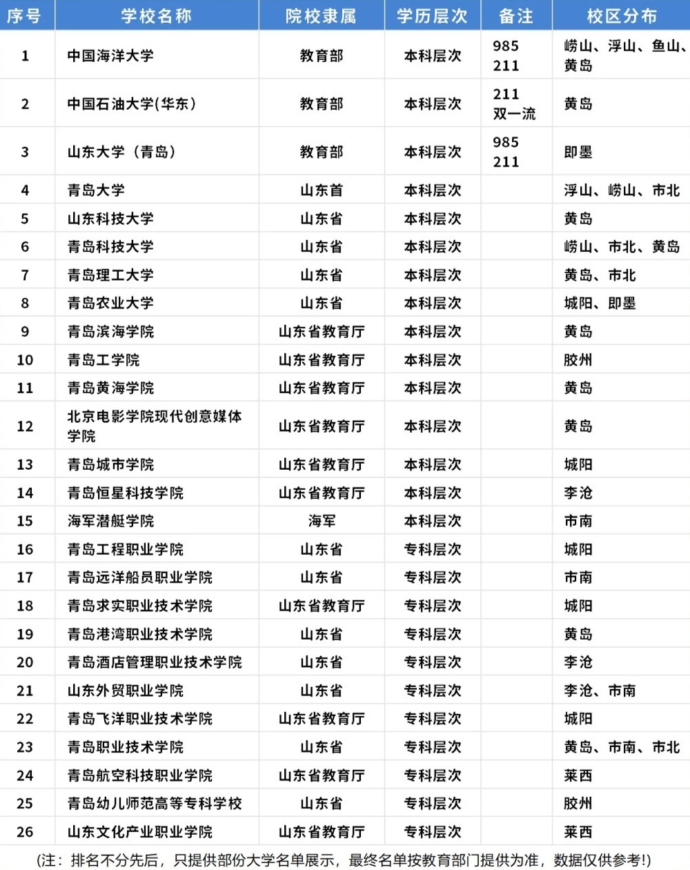 青岛新增/青岛新增大学