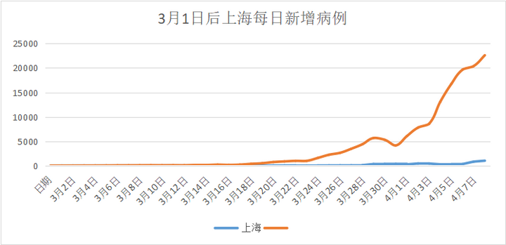 4月10日上海疫情报告/4月份上海疫情
