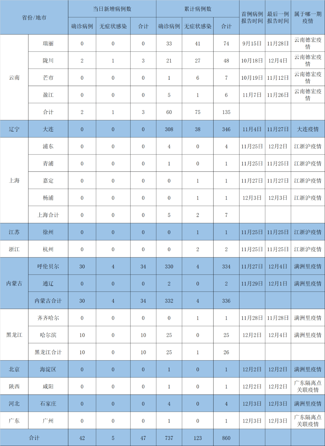 31省增本土1860例/31省增本土107例轨迹