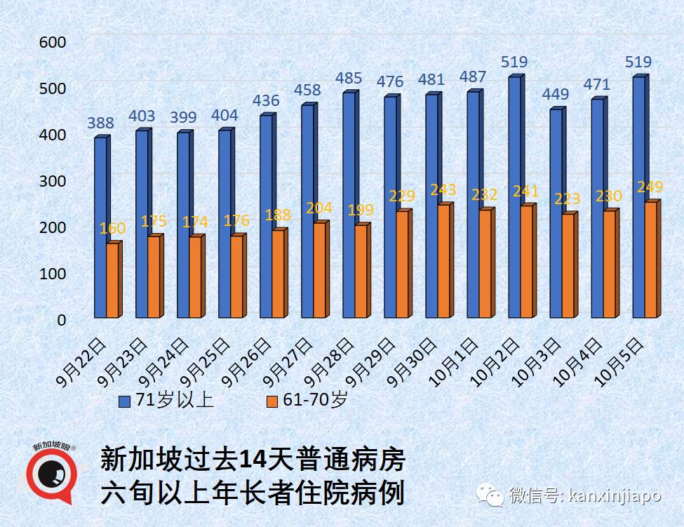 【全球日增确诊超31万例,全球日增确诊超61万例】