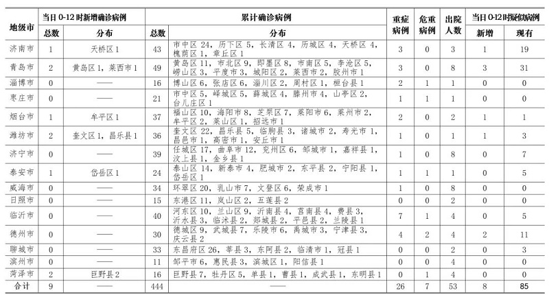【德州昨日新增本土确诊13例,德州新增疫情情况2月9日】