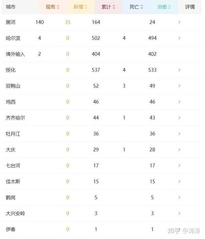 黑龙江新增本土确诊11例(黑龙江新增本土确诊11例无症状207例)