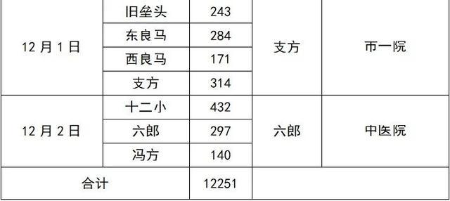 辛集初筛阳性17例/辛集确诊病例