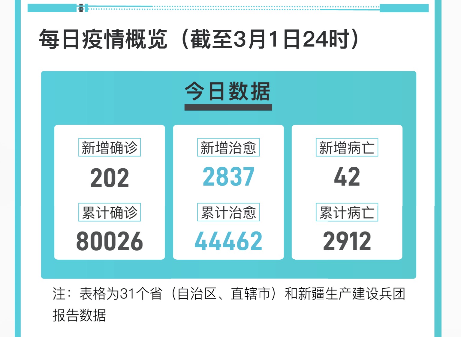 【31省份新增确诊22例,31省份新增确诊78例】
