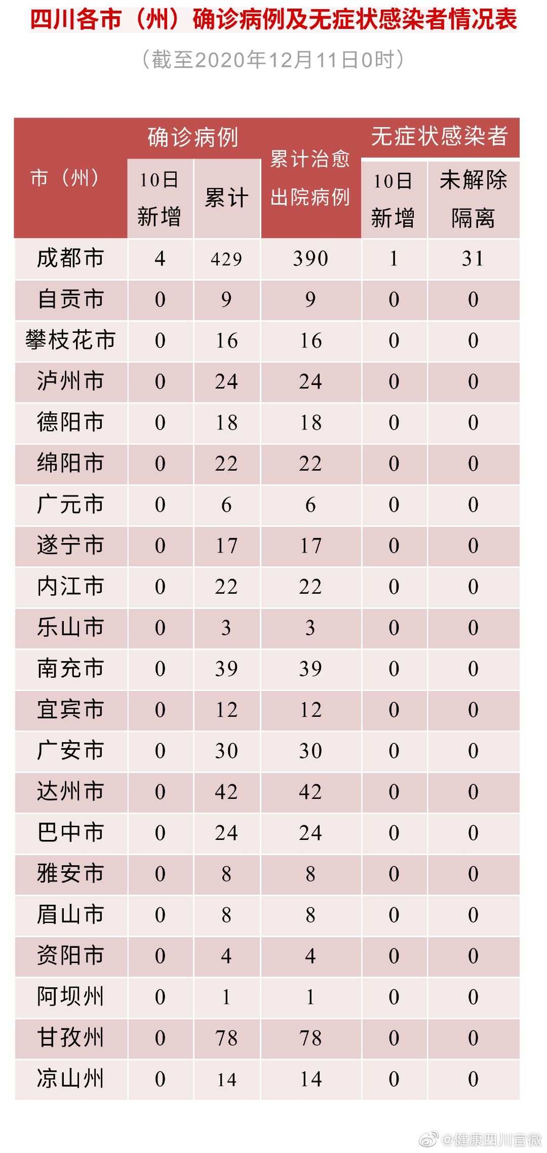【四川新增本土确诊病例34例,四川新增确诊病例36例】