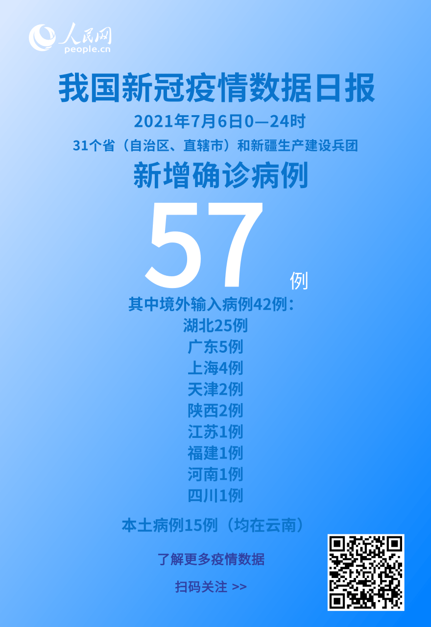 【昨日确诊增1251例,昨日新增确诊病例7例】