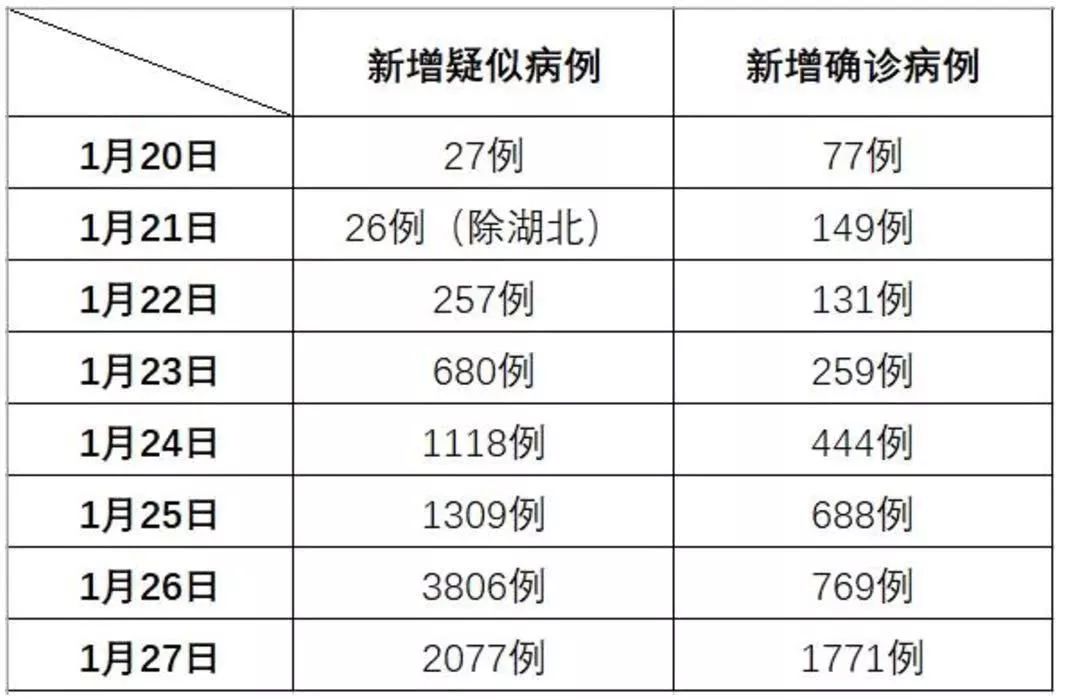 【昨日确诊增1251例,昨日新增确诊病例7例】