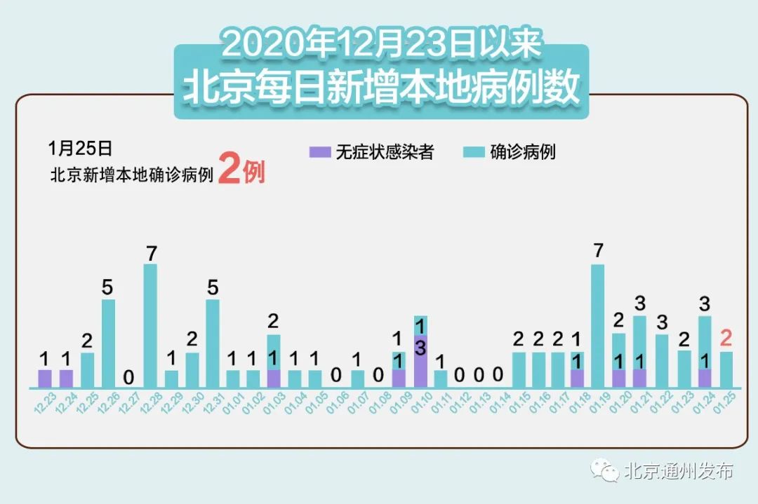 北京昨日新增20例本土确诊.北京昨日新增20例本土确诊病例？