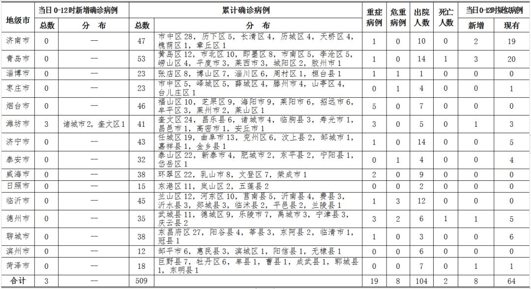 山东昨日新增本土确诊3例(山东昨日新增本土确诊3例是哪里的)