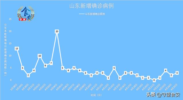 山东昨日新增本土确诊3例(山东昨日新增本土确诊3例是哪里的)