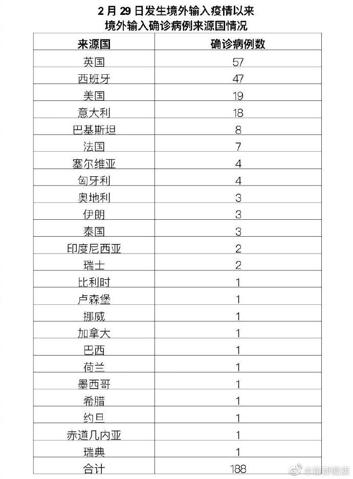 31省增14例境外输入/31省新增15例境外输入