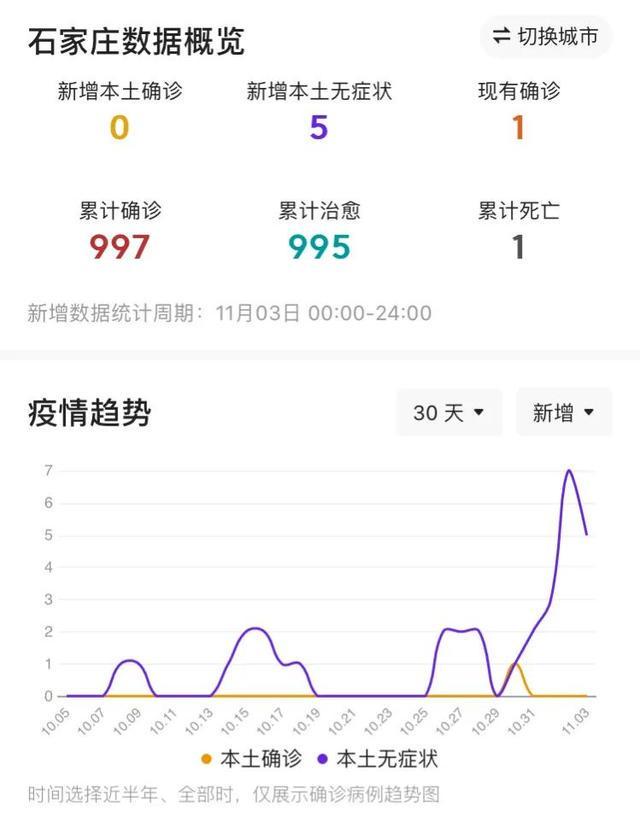 【石家庄新增16例本土,石家庄新增75例本土】