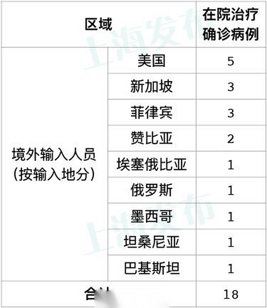 【上海证实新冠检出确有增加,上海新增新冠的活动史】