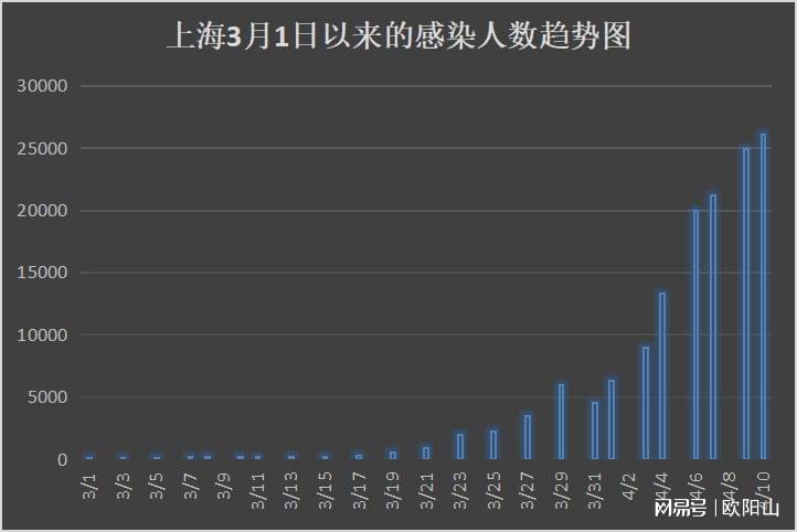 【上海证实新冠检出确有增加,上海新增新冠的活动史】