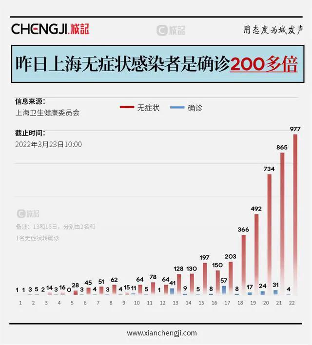 【上海证实新冠检出确有增加,上海新增新冠的活动史】