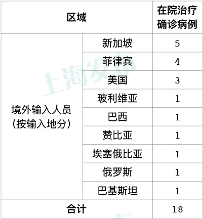 【上海新增2例无症状,上海新增2名】
