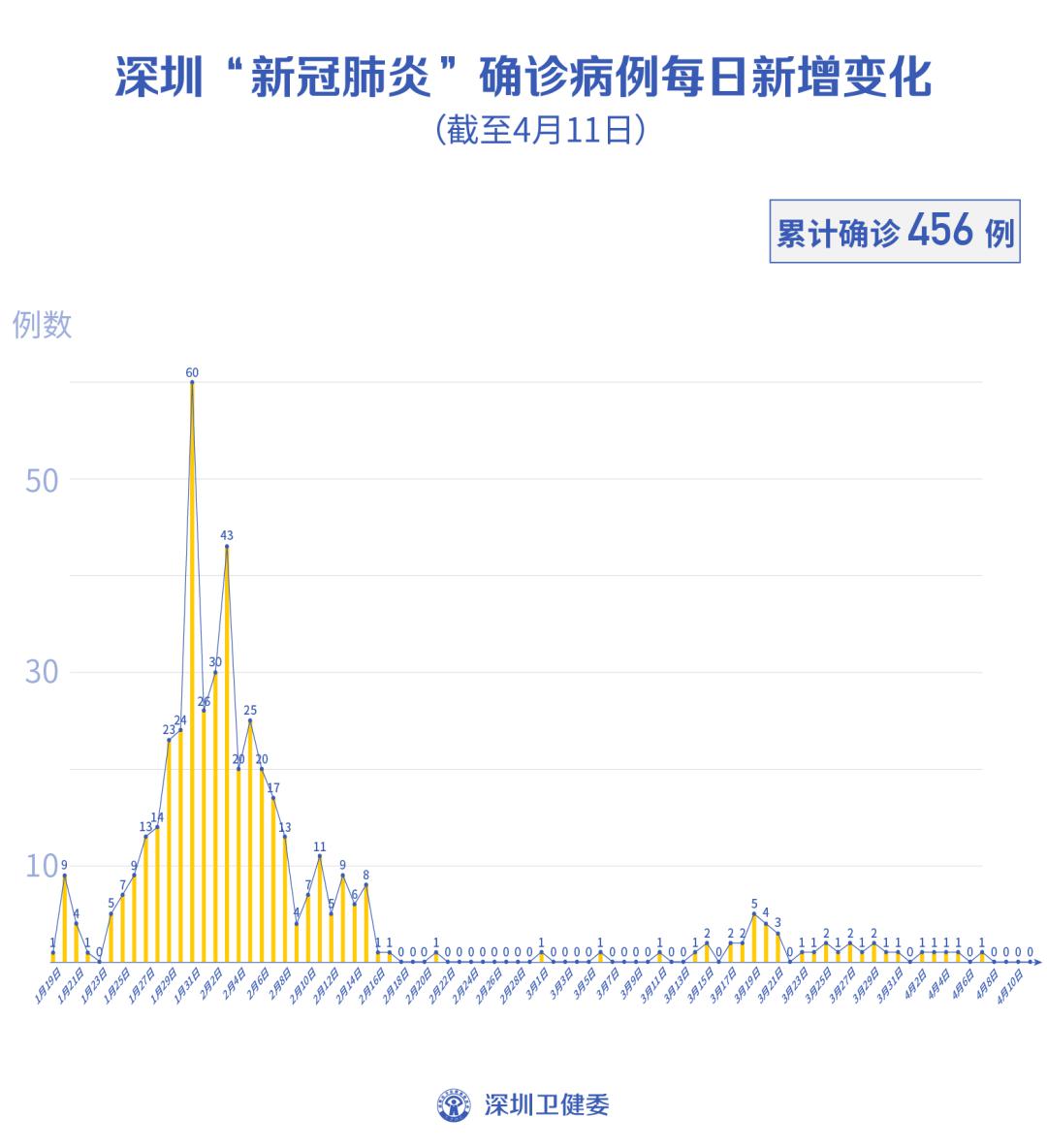【上海新增2例无症状,上海新增2名】