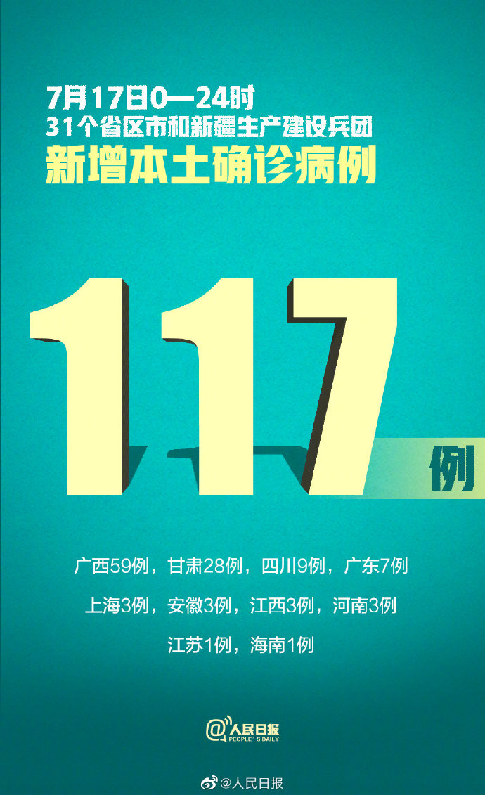 31省新增确诊17例本土3例.31省新增确诊22例本土17例？